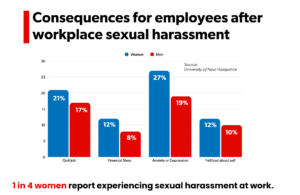 Bar graph showing Consequences for Employees after workplace sexual harassment