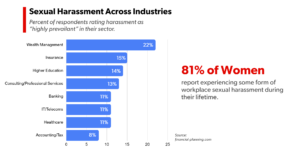 Bar graph about Sexual Harassment Across Industries