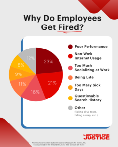 Pie chart about Why do employees get fired